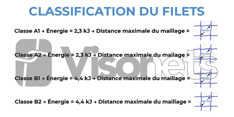 classification du filets de sécurite